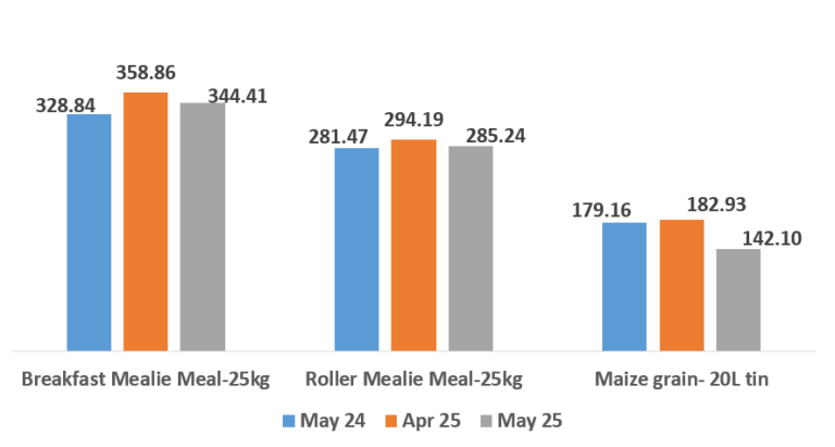National Average Prices (Kwacha) – Cereals